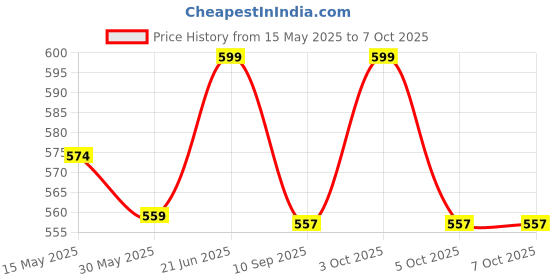 flipkart.com zeixera 4pc Extra Soft Toothbrush, Ultra Soft All Sides Cleaning, Tooth Brush Soft Ultra Soft Toothbrush zeixera Price History Graph from 15 May 2025 to 7 Oct 2025