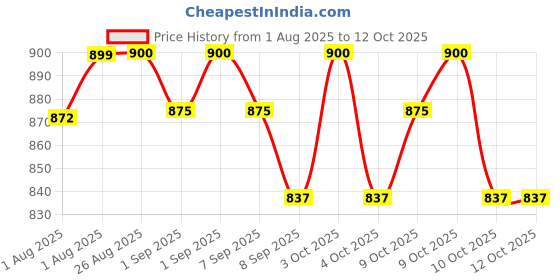 flipkart.com zeixera Desk Sleeping Pillow, Portable U Shaped Soft Pillow, Face Down Sleeping Pillow Breast Support Cushion zeixera Price History Graph from 1 Aug 2025 to 12 Oct 2025