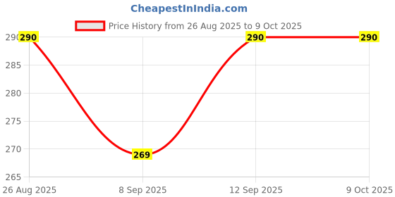 flipkart.com ZEIXERA Mobile Phone Speaker Net, Dust Cover Sticker, Universal Premium Dustproof Mesh Audio Jack Black Anti-dust Plug Price History Graph from 26 Aug 2025 to 8 Oct 2025