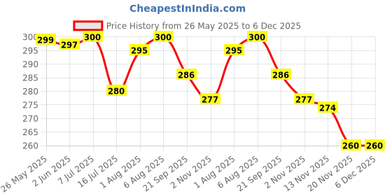 flipkart.com ZEKARO Laptop Stand Foldable Height Adjustable Alluminium Laptop Stand, Ergonomic, OverHeating Protection Laptop Cooling Pad, Laptop, Tablet Stand for All Laptops Laptop Stand Laptop Stand Foldable Height Adjustable Alluminium Laptop Stand, Ergonomic, OverHeating Protection Laptop Cooling Pad, Laptop, Tablet Stand for All Laptops Laptop Stand Laptop Stand Price History Graph from 26 May 2025 to 3 Dec 2025