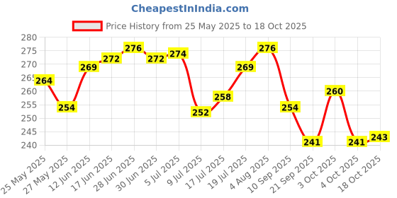 flipkart.com zekaro Spice Set Plastic zekaro Price History Graph from 25 May 2025 to 18 Oct 2025