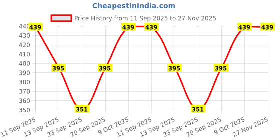 flipkart.com zekcy tranz Shirt Regular Shorts Co-ords Set zekcy tranz Price History Graph from 11 Sep 2025 to 27 Nov 2025