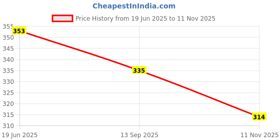 flipkart.com zekshan Apple Shape Fruit & Vegetable Basket With Protective Lid Steel Fruit & Vegetable Basket zekshan Price History Graph from 19 Jun 2025 to 11 Nov 2025