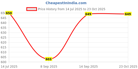 flipkart.com zanibo ZEKSS-2.0L Electric Kettle zanibo Price History Graph from 14 Jul 2025 to 22 Oct 2025