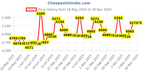 flipkart.com Zelda Tears of the Kingdom Switch Price History Graph from 18 May 2025 to 30 Nov 2025