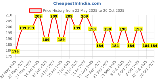 flipkart.com nayasa Zelda Water Bottle | Leak proof | BPA Free 450 ml Bottle nayasa Price History Graph from 23 May 2025 to 20 Oct 2025