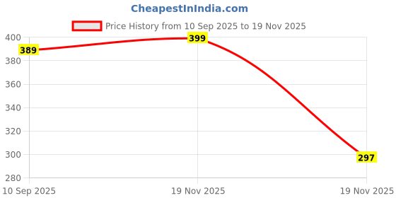 flipkart.com ZELENKI Compatible for SKYWALL Skylive Foxsky LED LCD TV Smart TV Remote 43FSFHS (Exactly Same Remote Will Only Work)(Non-Voice) Remote Controller Price History Graph from 10 Sep 2025 to 19 Nov 2025