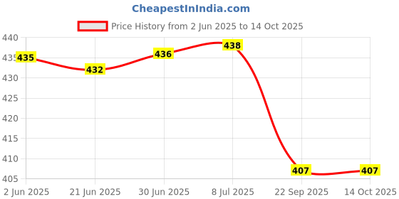 flipkart.com Zelenor 1Gram-10 Kg Weight Scale LCD Kitchen Weight Scale Machine Measure for measuring Weighing Scale Price History Graph from 2 Jun 2025 to 14 Oct 2025