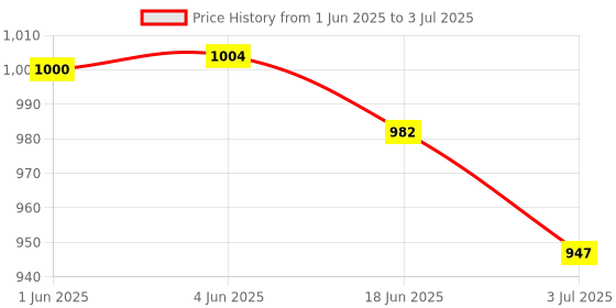 flipkart.com Zelenor 30kg Weighing scale electric compact Scale with DOUBLE LED display WeighingScale Weighing Scale Price History Graph from 1 Jun 2025 to 3 Jul 2025