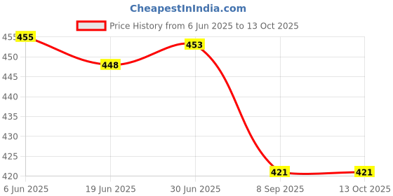 flipkart.com Zelenor Electronic Digital 1Gram-10 Kg Weight Scale LCD Kitchen Weight Scale Machine Weighing Scale Price History Graph from 6 Jun 2025 to 13 Oct 2025