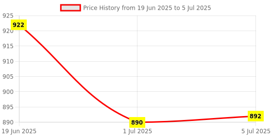 flipkart.com Zelenor Front Back (Double) LED Big Display 30 KG Weighing Scale (Grey) Weighing Scale Weighing Scale Price History Graph from 19 Jun 2025 to 5 Jul 2025