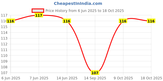 flipkart.com zelesis 1000 ml Cooking Oil Dispenser Set zelesis Price History Graph from 6 Jun 2025 to 18 Oct 2025