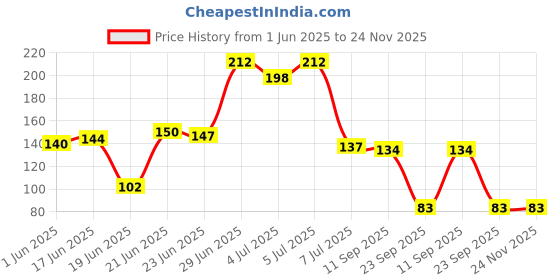 flipkart.com zelesis Washing Machine, Refrigerator, Air Cooler, Water Cooler Material Plastic, Rubber zelesis Price History Graph from 1 Jun 2025 to 24 Nov 2025