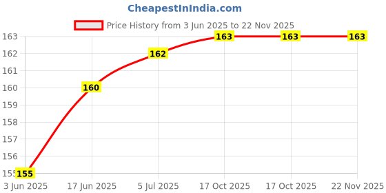 flipkart.com zelex zelex m2 whatch Price History Graph from 3 Jun 2025 to 21 Nov 2025