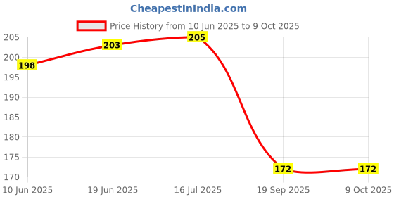 flipkart.com Zelfo Silicone Press and Release Headphone Case For Apple Airpods 1st Generation, Apple Airpods 2nd Generation Price History Graph from 10 Jun 2025 to 9 Oct 2025