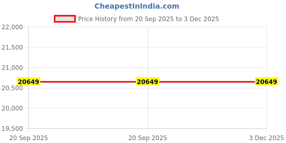 flipkart.com luminous Zelio 1100 Inverter with RC18000 Tubular Battery Tubular Inverter Battery (150 ah) Tubular Inverter Battery luminous Price History Graph from 20 Sep 2025 to 2 Dec 2025