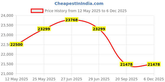 flipkart.com luminous Zelio+ 1100 Inverter_PC 18042TJ Battery_Trolley Tubular Inverter Battery luminous Price History Graph from 12 May 2025 to 5 Dec 2025