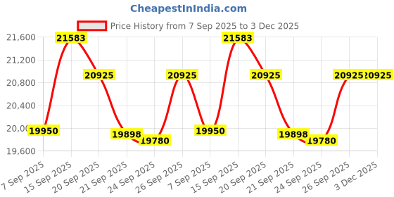 flipkart.com luminous Zelio 1100 + Rc18000 150 Ah Tall Tubular Battery+ Trolley Tubular Inverter Battery luminous Price History Graph from 7 Sep 2025 to 2 Dec 2025