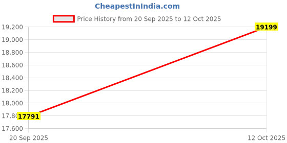 flipkart.com luminous Zelio+ 1100 Sine Wave Inverter with Red Charge RC15000 120Ah Battery & Trolley Tubular Inverter Battery luminous Price History Graph from 20 Sep 2025 to 12 Oct 2025