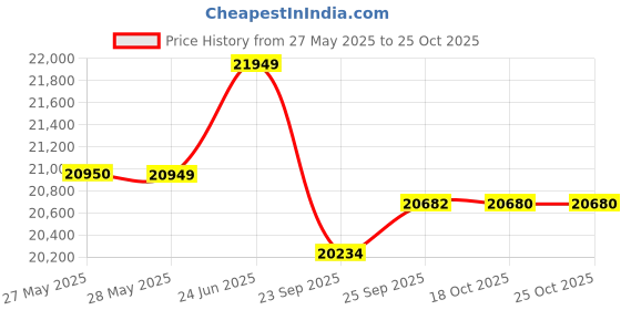 flipkart.com luminous ZELIO 1100 Sine Wave With ILTJ18148 Tubular Inverter Battery luminous Price History Graph from 27 May 2025 to 25 Oct 2025
