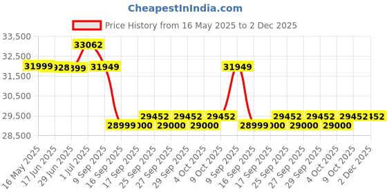 flipkart.com luminous Zelio+ 1100 V2 Inverter_ILTT 28060 Tubular Inverter Battery luminous Price History Graph from 16 May 2025 to 2 Dec 2025