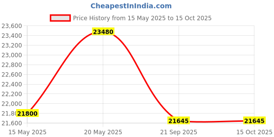 flipkart.com luminous Zelio+ 1100 V2 Inverter_RC 24000 Tubular Inverter Battery luminous Price History Graph from 15 May 2025 to 15 Oct 2025