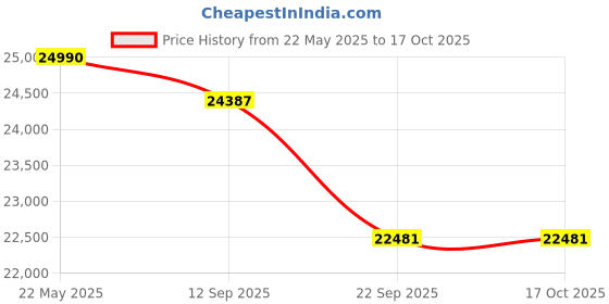 flipkart.com luminous Zelio 1100 with Red Charge RC25000 200Ah Battery and Trolley Zelio1100 with Rc2500 battery combo Pure Sine Wave Inverter luminous Price History Graph from 22 May 2025 to 16 Oct 2025