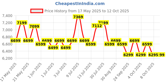 flipkart.com luminous ZELIO+ 1100/12V-V2 SINE WAVE UPS(E-COMM) Pure Sine Wave Inverter luminous Price History Graph from 17 May 2025 to 12 Oct 2025