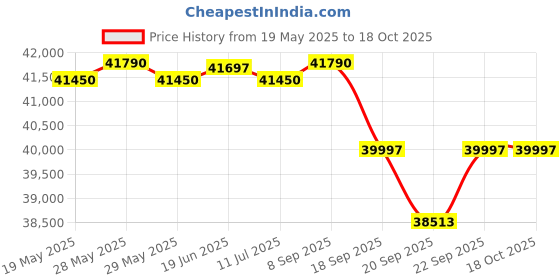 flipkart.com luminous Zelio 1700 Inverter with 2 nos Red Charge 18000 150 Ah Tubular Battery Tubular Inverter Battery luminous Price History Graph from 19 May 2025 to 17 Oct 2025