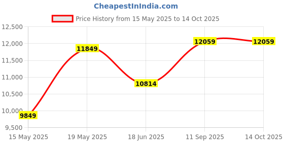 flipkart.com luminous Zelio 1700 ZELIO1700 S/W 24V Pure Sine Wave Inverter luminous Price History Graph from 15 May 2025 to 14 Oct 2025