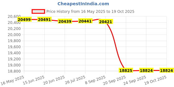flipkart.com luminous Zelio S 1150/12V 900VA + BC 18048ST with Trolley Tubular Inverter Battery luminous Price History Graph from 16 May 2025 to 17 Oct 2025