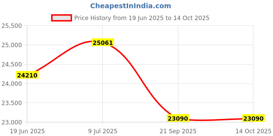 flipkart.com luminous Zelio Smart 1100 Pure Sine Wave Inverter with PC18054 PRO & Trolley Tubular Inverter Battery luminous Price History Graph from 19 Jun 2025 to 14 Oct 2025