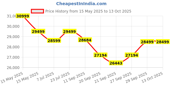 flipkart.com luminous Zelio Smart 1100 with ILTT 26060 & Trolley Tubular Inverter Battery luminous Price History Graph from 15 May 2025 to 13 Oct 2025
