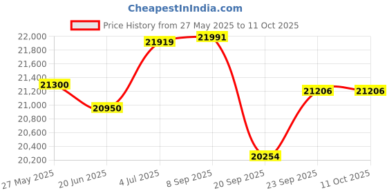 flipkart.com luminous Zelio Smart 1100 with RC 18000ST PRO & Trolley Tubular Inverter Battery luminous Price History Graph from 27 May 2025 to 10 Oct 2025
