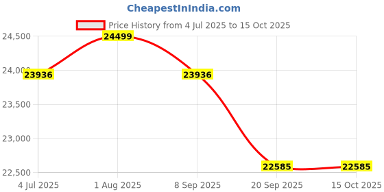 flipkart.com luminous Zelio Smart 1100 with RC 25000 PRO Tubular Inverter Battery luminous Price History Graph from 4 Jul 2025 to 14 Oct 2025