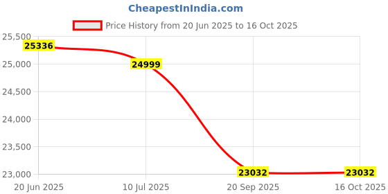 flipkart.com luminous Zelio Smart 1100 with UCTT 18066 Tubular Inverter Battery luminous Price History Graph from 20 Jun 2025 to 16 Oct 2025