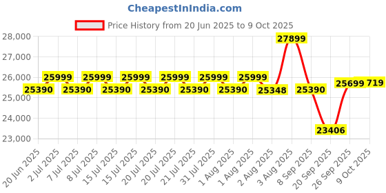 flipkart.com luminous Zelio Smart 1100 with UCTT 25066 Tubular Inverter Battery luminous Price History Graph from 20 Jun 2025 to 9 Oct 2025