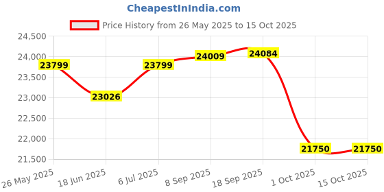 flipkart.com luminous ZELIO+1100 Pure Sine Wave Inverter with Power Charge PC20042 Tubular Inverter Battery luminous Price History Graph from 26 May 2025 to 15 Oct 2025