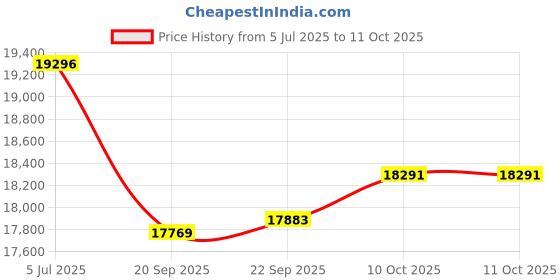 flipkart.com luminous Zelio+1100 Pure Sine Wave Inverter with RC 16000 135Ah Battery & Trolley Tubular Inverter Battery luminous Price History Graph from 5 Jul 2025 to 10 Oct 2025