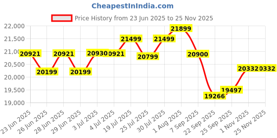 flipkart.com luminous Zelio+1100 Pure Sine Wave Inverter with RC 18000ST 150Ah Battery & Trolley Tubular Inverter Battery luminous Price History Graph from 23 Jun 2025 to 25 Nov 2025