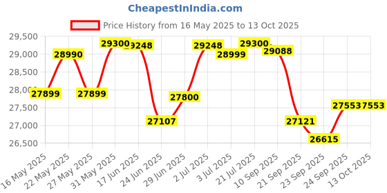flipkart.com luminous Zelio+1100 V2 Inverter_ILTT 26060 Tubular Inverter Battery luminous Price History Graph from 16 May 2025 to 12 Oct 2025