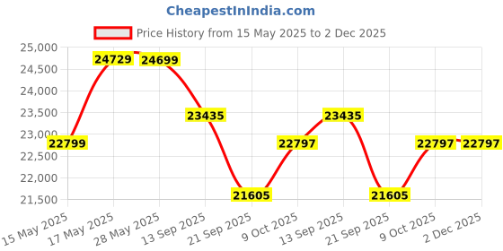 flipkart.com luminous Zelio+1100 V2 Inverter_RC 24000 Battery_Trolley Tubular Inverter Battery luminous Price History Graph from 15 May 2025 to 2 Dec 2025