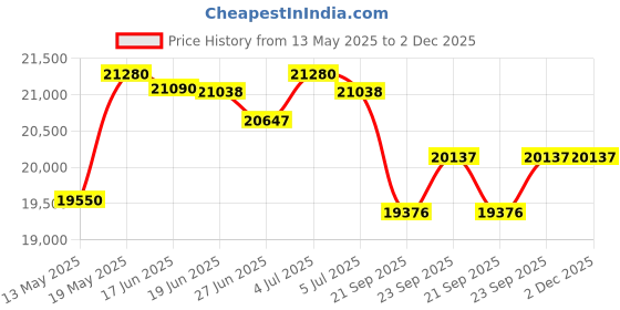 flipkart.com luminous Zelio1100+PC18042 Tubular Inverter Battery luminous Price History Graph from 13 May 2025 to 1 Dec 2025