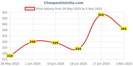 flipkart.com zelix Special Fabric made Multi-Compartment Unique, Spacious, Suitable for School, Colleges Boys and Girls Art Canvas Pencil Box zelix Price History Graph from 26 May 2025 to 3 Nov 2025