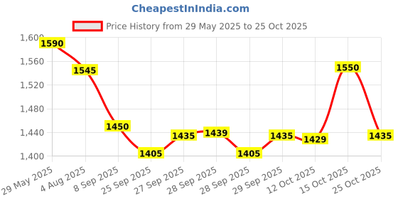 flipkart.com havells Zella 1000 W Immersion Heater Rod havells Price History Graph from 29 May 2025 to 25 Oct 2025