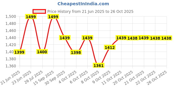 flipkart.com havells Zella 1500 W Immersion Heater Rod havells Price History Graph from 21 Jun 2025 to 25 Oct 2025