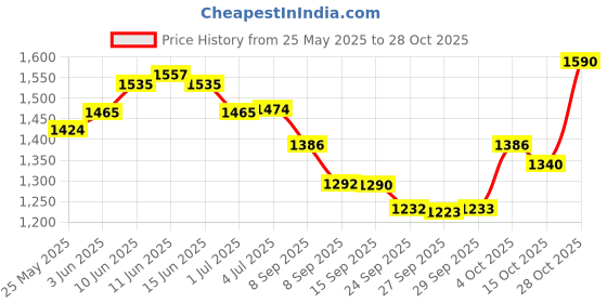 flipkart.com havells ZELLA IMMERSION ROD 1000 W BLUE 1000 W Immersion Heater Rod havells Price History Graph from 25 May 2025 to 28 Oct 2025