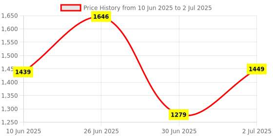 flipkart.com zellica Mobile Battery For Micromax in Note 1 E7746 in 1 E6746 in 1 B 1b E6523 E7533 Battery 3 Months Warranty Price History Graph from 10 Jun 2025 to 2 Jul 2025
