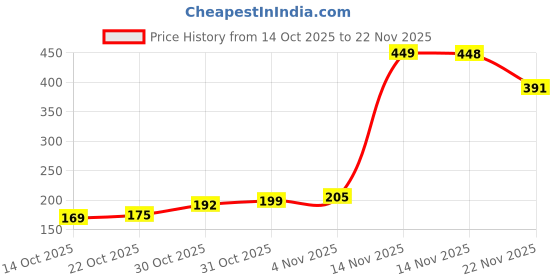 flipkart.com zellkart 1080 Degree Faucet Extender for Bathroom Sink Spray Aerator Anti-Splash Faucet Function Diverter zellkart Price History Graph from 14 Oct 2025 to 22 Nov 2025