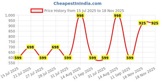 flipkart.com zelocity by zivame Self Design Women Black Swimsuit zelocity by zivame Price History Graph from 15 Jul 2025 to 18 Nov 2025